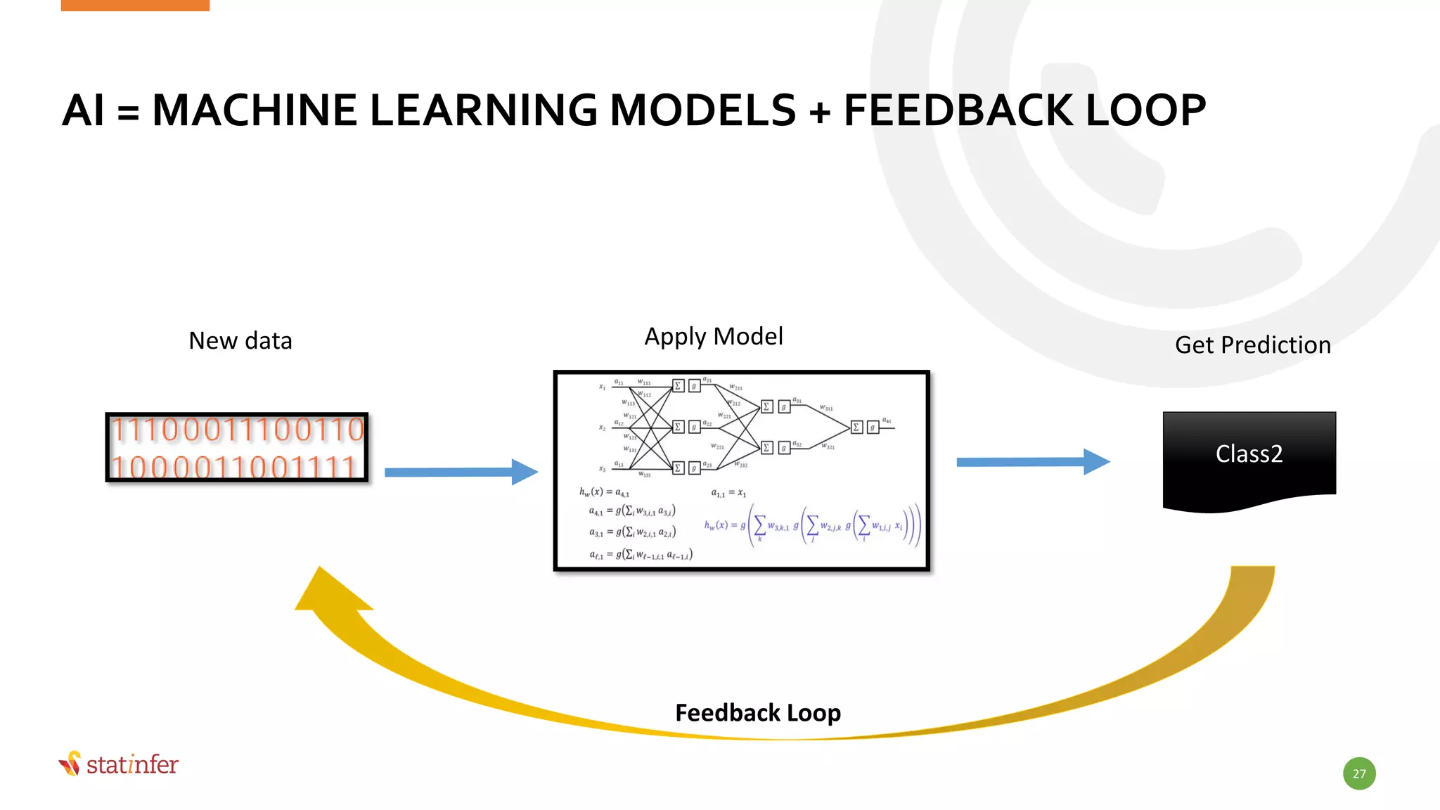 AI = MACHINE LEARNING MODELS + FEEDBACK LOOP
27
New data Apply Model
Class2
Get Prediction
Feedback Loop
 