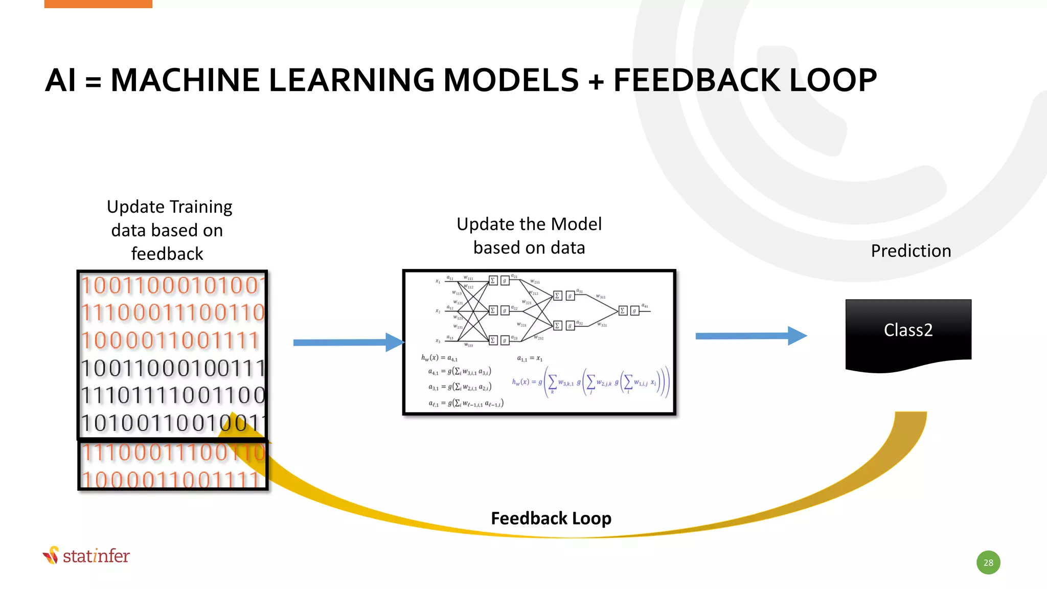 AI = MACHINE LEARNING MODELS + FEEDBACK LOOP
28
Update Training
data based on
feedback
Update the Model
based on data Prediction
Feedback Loop
Class2
 
