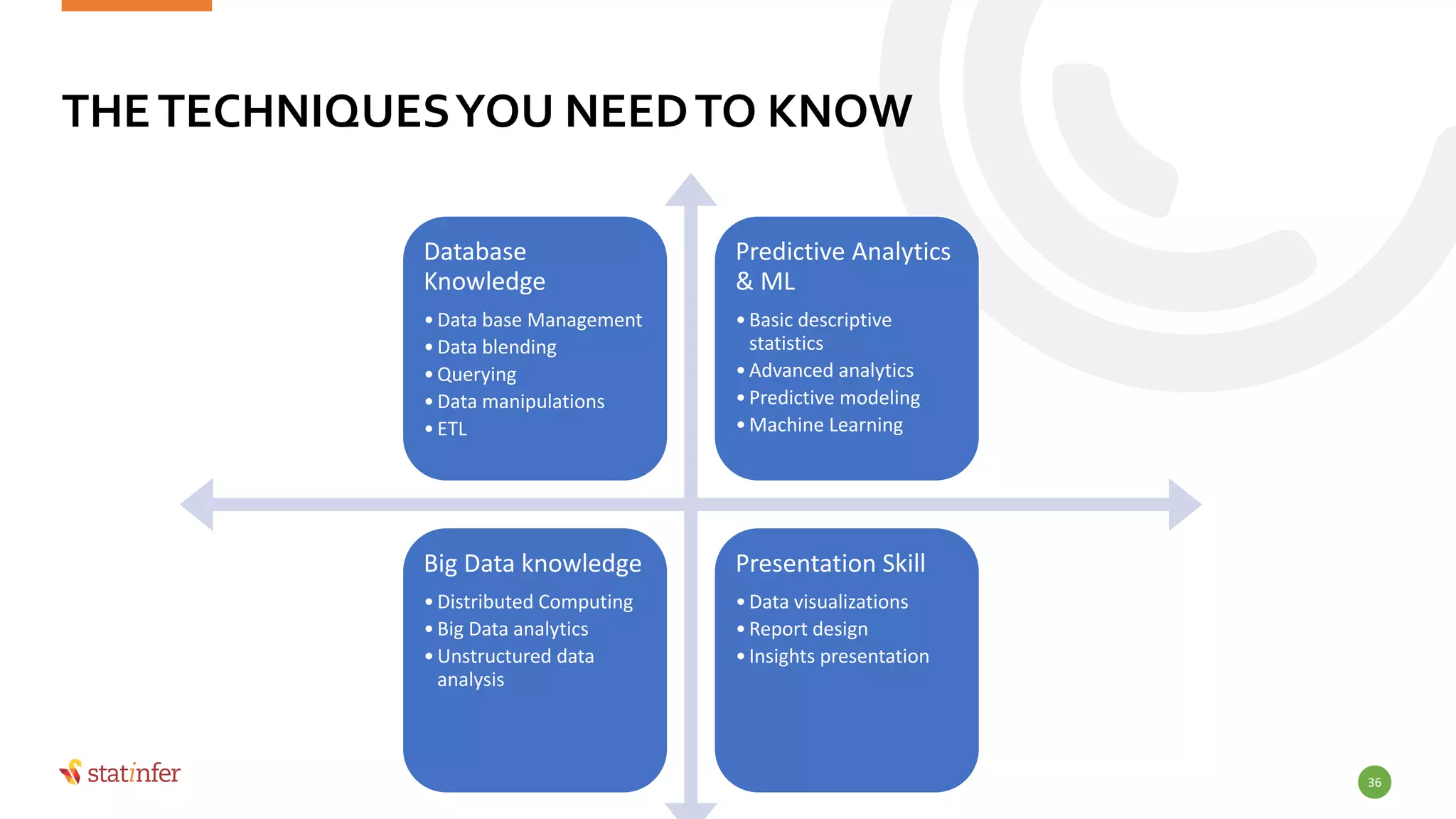 THETECHNIQUESYOU NEEDTO KNOW
Database
Knowledge
•Data base Management
•Data blending
•Querying
•Data manipulations
•ETL
Predictive Analytics
& ML
•Basic descriptive
statistics
•Advanced analytics
•Predictive modeling
•Machine Learning
Big Data knowledge
•Distributed Computing
•Big Data analytics
•Unstructured data
analysis
Presentation Skill
•Data visualizations
•Report design
•Insights presentation
36
 