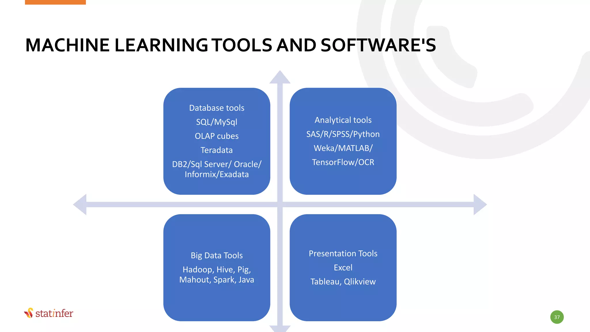 MACHINE LEARNINGTOOLS AND SOFTWARE'S
Database tools
SQL/MySql
OLAP cubes
Teradata
DB2/Sql Server/ Oracle/
Informix/Exadata
Analytical tools
SAS/R/SPSS/Python
Weka/MATLAB/
TensorFlow/OCR
Big Data Tools
Hadoop, Hive, Pig,
Mahout, Spark, Java
Presentation Tools
Excel
Tableau, Qlikview
37
 