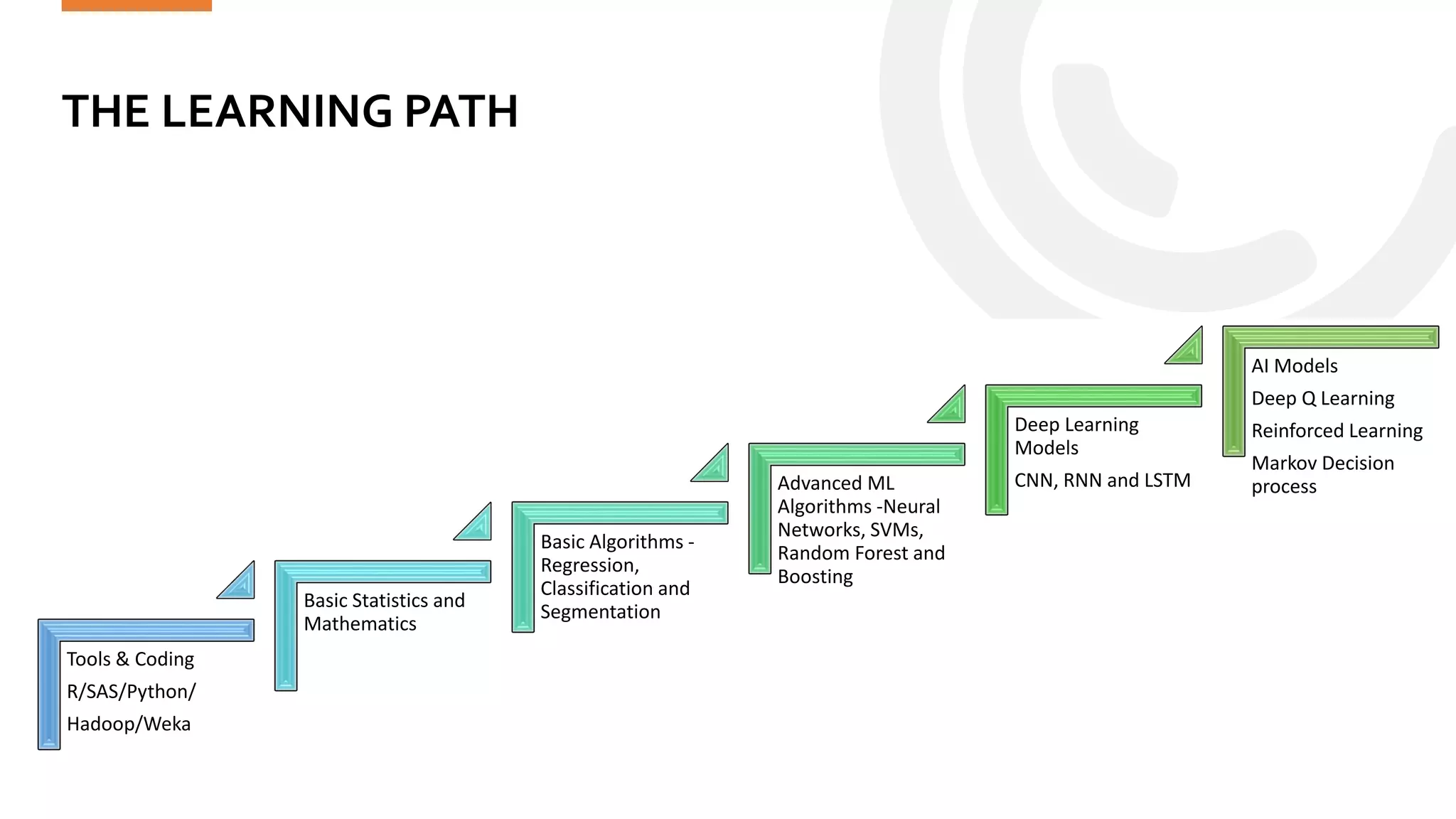 THE LEARNING PATH
Statinfer.com
43
Tools & Coding
R/SAS/Python/
Hadoop/Weka
Basic Statistics and
Mathematics
Basic Algorithms -
Regression,
Classification and
Segmentation
Advanced ML
Algorithms -Neural
Networks, SVMs,
Random Forest and
Boosting
Deep Learning
Models
CNN, RNN and LSTM
AI Models
Deep Q Learning
Reinforced Learning
Markov Decision
process
 
