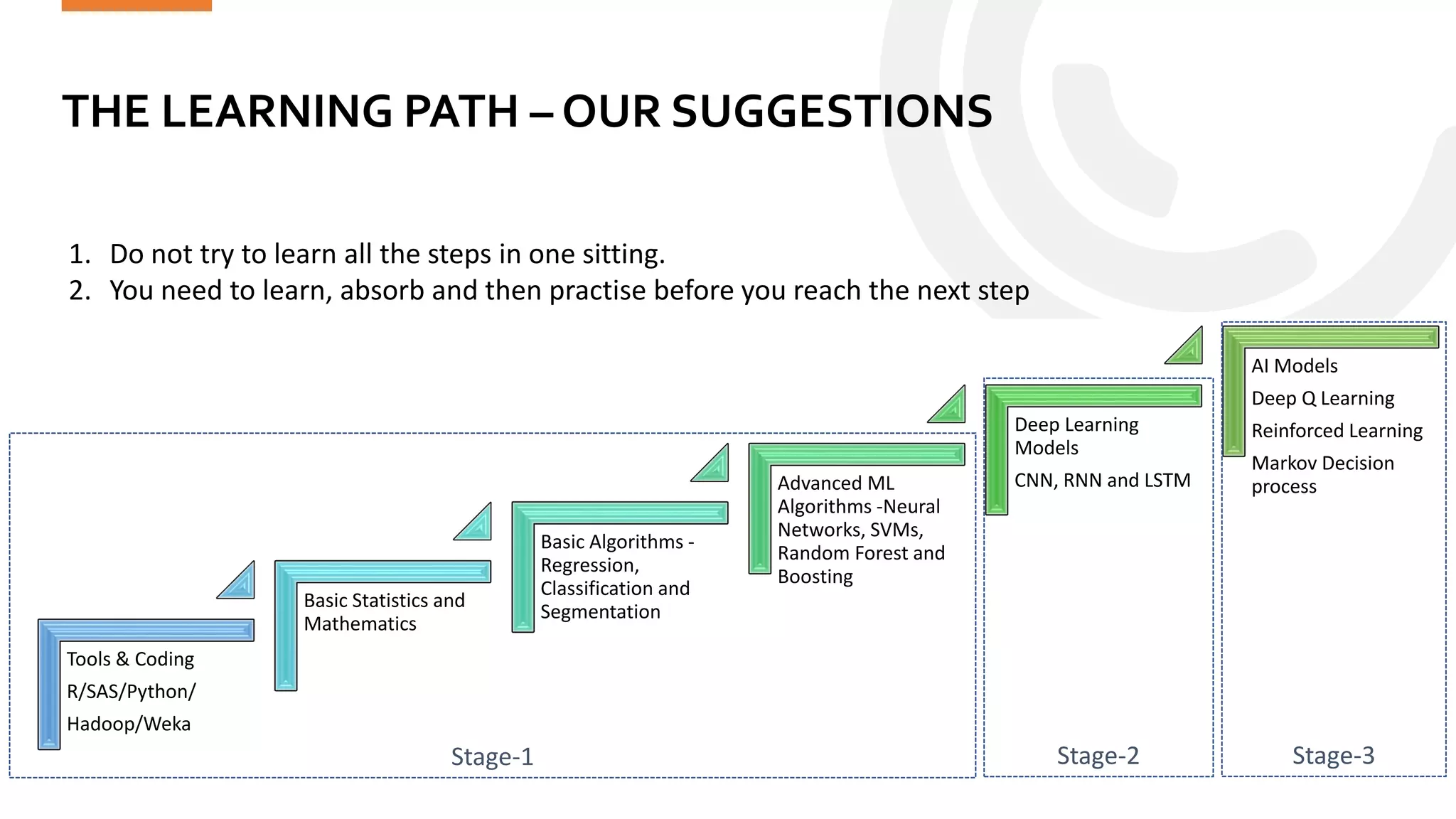 THE LEARNING PATH – OUR SUGGESTIONS
Statinfer.com
44
Tools & Coding
R/SAS/Python/
Hadoop/Weka
Basic Statistics and
Mathematics
Basic Algorithms -
Regression,
Classification and
Segmentation
Advanced ML
Algorithms -Neural
Networks, SVMs,
Random Forest and
Boosting
Deep Learning
Models
CNN, RNN and LSTM
AI Models
Deep Q Learning
Reinforced Learning
Markov Decision
process
1. Do not try to learn all the steps in one sitting.
2. You need to learn, absorb and then practise before you reach the next step
Stage-1 Stage-2 Stage-3
 