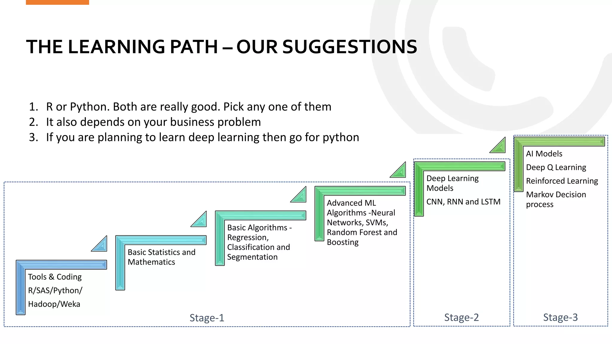 THE LEARNING PATH – OUR SUGGESTIONS
Statinfer.com
45
Tools & Coding
R/SAS/Python/
Hadoop/Weka
Basic Statistics and
Mathematics
Basic Algorithms -
Regression,
Classification and
Segmentation
Advanced ML
Algorithms -Neural
Networks, SVMs,
Random Forest and
Boosting
Deep Learning
Models
CNN, RNN and LSTM
AI Models
Deep Q Learning
Reinforced Learning
Markov Decision
process
1. R or Python. Both are really good. Pick any one of them
2. It also depends on your business problem
3. If you are planning to learn deep learning then go for python
Stage-1 Stage-2 Stage-3
 