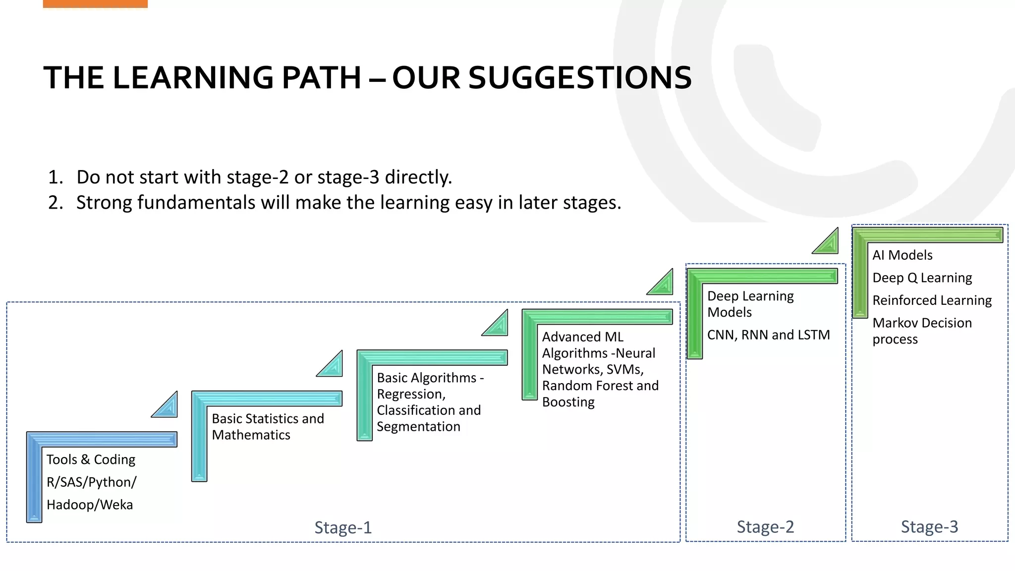 THE LEARNING PATH – OUR SUGGESTIONS
Statinfer.com
46
Tools & Coding
R/SAS/Python/
Hadoop/Weka
Basic Statistics and
Mathematics
Basic Algorithms -
Regression,
Classification and
Segmentation
Advanced ML
Algorithms -Neural
Networks, SVMs,
Random Forest and
Boosting
Deep Learning
Models
CNN, RNN and LSTM
AI Models
Deep Q Learning
Reinforced Learning
Markov Decision
process
1. Do not start with stage-2 or stage-3 directly.
2. Strong fundamentals will make the learning easy in later stages.
Stage-1 Stage-2 Stage-3
 