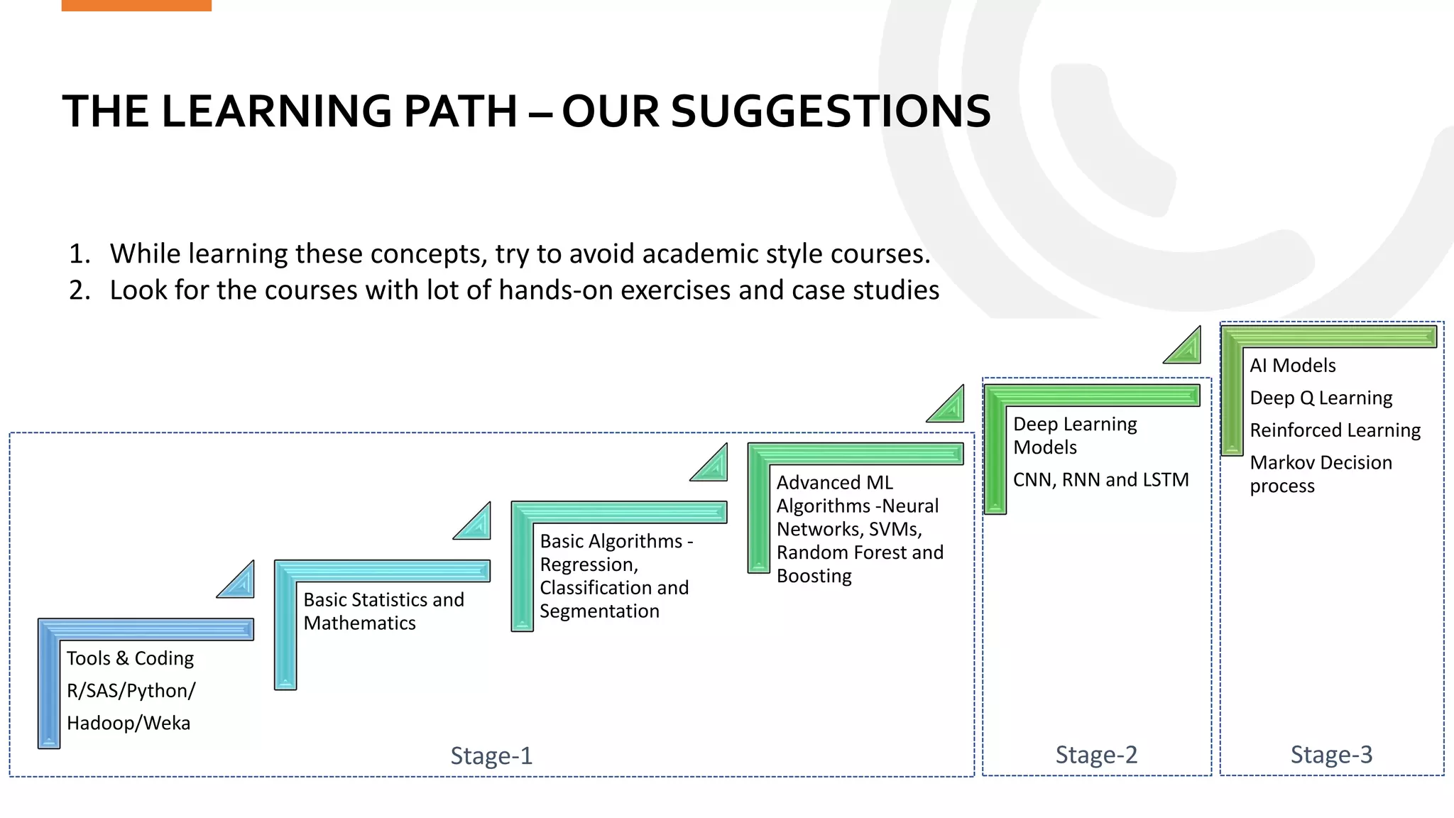 THE LEARNING PATH – OUR SUGGESTIONS
Statinfer.com
47
Tools & Coding
R/SAS/Python/
Hadoop/Weka
Basic Statistics and
Mathematics
Basic Algorithms -
Regression,
Classification and
Segmentation
Advanced ML
Algorithms -Neural
Networks, SVMs,
Random Forest and
Boosting
Deep Learning
Models
CNN, RNN and LSTM
AI Models
Deep Q Learning
Reinforced Learning
Markov Decision
process
1. While learning these concepts, try to avoid academic style courses.
2. Look for the courses with lot of hands-on exercises and case studies
Stage-1 Stage-2 Stage-3
 