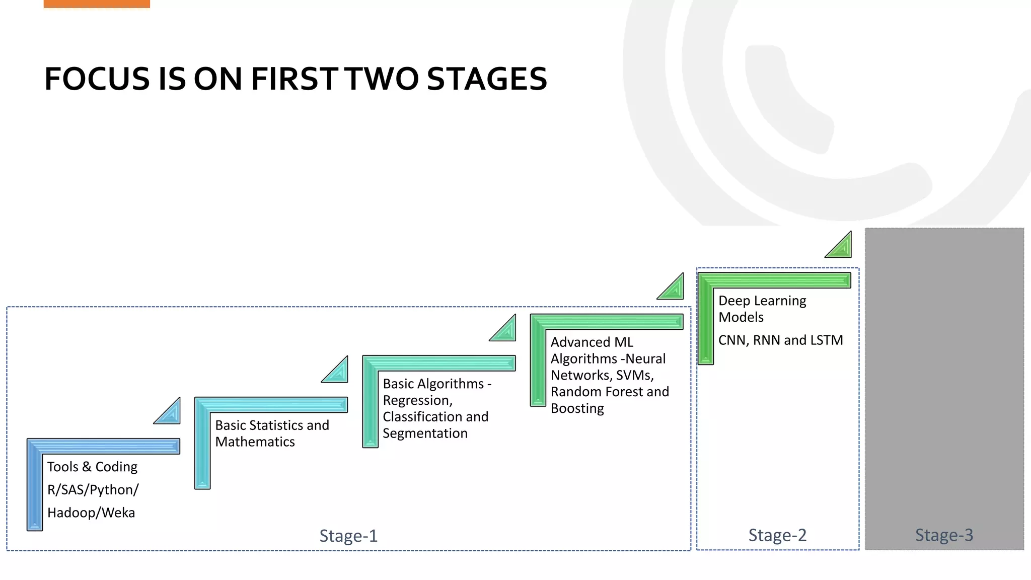 FOCUS IS ON FIRSTTWO STAGES
Statinfer.com
50
Tools & Coding
R/SAS/Python/
Hadoop/Weka
Basic Statistics and
Mathematics
Basic Algorithms -
Regression,
Classification and
Segmentation
Advanced ML
Algorithms -Neural
Networks, SVMs,
Random Forest and
Boosting
Deep Learning
Models
CNN, RNN and LSTM
AI Models
Deep Q Learning
Reinforced Learning
Markov Decision
process
Stage-1 Stage-2 Stage-3
 