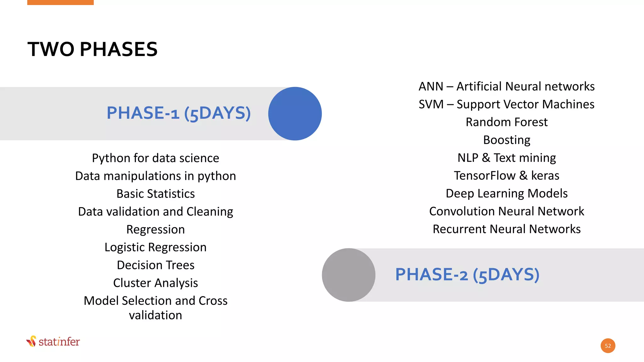 TWO PHASES
Python for data science
Data manipulations in python
Basic Statistics
Data validation and Cleaning
Regression
Logistic Regression
Decision Trees
Cluster Analysis
Model Selection and Cross
validation
52
PHASE-1 (5DAYS)
ANN – Artificial Neural networks
SVM – Support Vector Machines
Random Forest
Boosting
NLP & Text mining
TensorFlow & keras
Deep Learning Models
Convolution Neural Network
Recurrent Neural Networks
PHASE-2 (5DAYS)
 