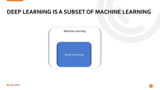 DEEP LEARNING IS A SUBSET OF MACHINE LEARNING
21
Machine Learning
Deep Learning
 