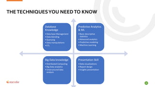 THETECHNIQUESYOU NEEDTO KNOW
Database
Knowledge
•Data base Management
•Data blending
•Querying
•Data manipulations
•ETL
Predictive Analytics
& ML
•Basic descriptive
statistics
•Advanced analytics
•Predictive modeling
•Machine Learning
Big Data knowledge
•Distributed Computing
•Big Data analytics
•Unstructured data
analysis
Presentation Skill
•Data visualizations
•Report design
•Insights presentation
36
 