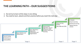THE LEARNING PATH – OUR SUGGESTIONS
Statinfer.com
44
Tools & Coding
R/SAS/Python/
Hadoop/Weka
Basic Statistics and
Mathematics
Basic Algorithms -
Regression,
Classification and
Segmentation
Advanced ML
Algorithms -Neural
Networks, SVMs,
Random Forest and
Boosting
Deep Learning
Models
CNN, RNN and LSTM
AI Models
Deep Q Learning
Reinforced Learning
Markov Decision
process
1. Do not try to learn all the steps in one sitting.
2. You need to learn, absorb and then practise before you reach the next step
Stage-1 Stage-2 Stage-3
 