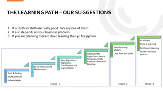 THE LEARNING PATH – OUR SUGGESTIONS
Statinfer.com
45
Tools & Coding
R/SAS/Python/
Hadoop/Weka
Basic Statistics and
Mathematics
Basic Algorithms -
Regression,
Classification and
Segmentation
Advanced ML
Algorithms -Neural
Networks, SVMs,
Random Forest and
Boosting
Deep Learning
Models
CNN, RNN and LSTM
AI Models
Deep Q Learning
Reinforced Learning
Markov Decision
process
1. R or Python. Both are really good. Pick any one of them
2. It also depends on your business problem
3. If you are planning to learn deep learning then go for python
Stage-1 Stage-2 Stage-3
 