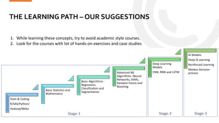 THE LEARNING PATH – OUR SUGGESTIONS
Statinfer.com
47
Tools & Coding
R/SAS/Python/
Hadoop/Weka
Basic Statistics and
Mathematics
Basic Algorithms -
Regression,
Classification and
Segmentation
Advanced ML
Algorithms -Neural
Networks, SVMs,
Random Forest and
Boosting
Deep Learning
Models
CNN, RNN and LSTM
AI Models
Deep Q Learning
Reinforced Learning
Markov Decision
process
1. While learning these concepts, try to avoid academic style courses.
2. Look for the courses with lot of hands-on exercises and case studies
Stage-1 Stage-2 Stage-3
 