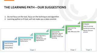 THE LEARNING PATH – OUR SUGGESTIONS
Statinfer.com
48
Tools & Coding
R/SAS/Python/
Hadoop/Weka
Basic Statistics and
Mathematics
Basic Algorithms -
Regression,
Classification and
Segmentation
Advanced ML
Algorithms -Neural
Networks, SVMs,
Random Forest and
Boosting
Deep Learning
Models
CNN, RNN and LSTM
AI Models
Deep Q Learning
Reinforced Learning
Markov Decision
process
1. Do not focus on the tool, focus on the technique and algorithm
2. Learning python or R tool, will not make you a data scientist
Stage-1 Stage-2 Stage-3
 