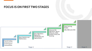 FOCUS IS ON FIRSTTWO STAGES
Statinfer.com
50
Tools & Coding
R/SAS/Python/
Hadoop/Weka
Basic Statistics and
Mathematics
Basic Algorithms -
Regression,
Classification and
Segmentation
Advanced ML
Algorithms -Neural
Networks, SVMs,
Random Forest and
Boosting
Deep Learning
Models
CNN, RNN and LSTM
AI Models
Deep Q Learning
Reinforced Learning
Markov Decision
process
Stage-1 Stage-2 Stage-3
 