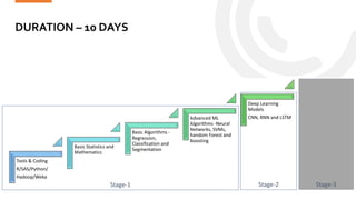 DURATION – 10 DAYS
Statinfer.com
51
Tools & Coding
R/SAS/Python/
Hadoop/Weka
Basic Statistics and
Mathematics
Basic Algorithms -
Regression,
Classification and
Segmentation
Advanced ML
Algorithms -Neural
Networks, SVMs,
Random Forest and
Boosting
Deep Learning
Models
CNN, RNN and LSTM
AI Models
Deep Q Learning
Reinforced Learning
Markov Decision
process
Stage-1 Stage-2 Stage-3
 