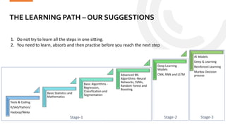 THE LEARNING PATH – OUR SUGGESTIONS
Statinfer.com
44
Tools & Coding
R/SAS/Python/
Hadoop/Weka
Basic Statistics and
Mathema...