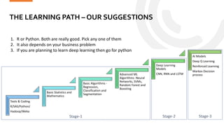 THE LEARNING PATH – OUR SUGGESTIONS
Statinfer.com
45
Tools & Coding
R/SAS/Python/
Hadoop/Weka
Basic Statistics and
Mathema...