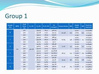 Group 1
Sample
No#
RPM
Feed
Force
(N)
𝑷𝟏 (W) 𝑷𝟐 (W) P2-P1 (W)
Ks
(N/𝒎𝒎𝟐)
Ksmax-Ksmin MR
Depth
(mm)
MR
Feed rate
(mm/rev)
8
770
300
320.78
339.19 18.41 406.05
100.38 100
9.020
100
0.070286
400 342.28 21.50 332.24 12.875 0.100325
500 349.13 28.35 305.67 17.150 0.133636
1
300 339.40 18.62 388.95
67.84 148
9.525
113
0.074221
400 349.28 28.50 361.78 15.675 0.122143
500 352.13 31.35 321.11 19.425 0.151364
5
300 341.65 20.87 385.38
71.06 141
10.775
112
0.083961
400 348.67 27.89 359.16 15.450 0.12039
500 352.02 31.24 314.32 19.275 0.154091
7
300 345.45 24.67 543.8758
96.32 104
9.025
109
0.070325
400 350.15 29.37 512.6012 11.400 0.088831
500 362.90 42.12 447.5552 18.725 0.145909
3
300 352.50 31.72 576.36
55.45 181
10.950
118
0.085325
400 364.52 43.74 531.36 18.625 0.14513
500 373.6 52.82 520.91 20.175 0.157208
4
300 351.5 30.72 597.78
61.48 163
10.225
112
0.079675
400 367.61 46.83 538.59 17.300 0.134805
500 372.6 51.82 536.30 19.225 0.149805
 
