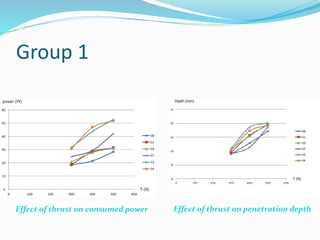 Group 1
Effect of thrust on consumed power Effect of thrust on penetration depth
 