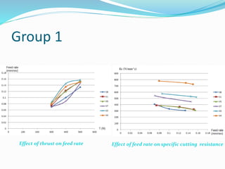 Group 1
Effect of thrust on feed rate Effect of feed rate on specific cutting resistance
 