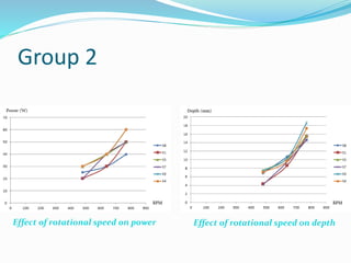 Group 2
Effect of rotational speed on power Effect of rotational speed on depth
 