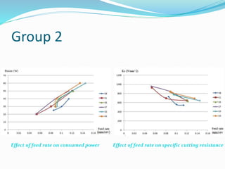 Group 2
Effect of feed rate on consumed power Effect of feed rate on specific cutting resistance
 
