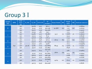 Group 3 I
Sample
No#
RPM
Feed
Force
(N)
𝑷𝟏 (W) 𝑷𝟐 (W) P2-P1 (W)
Ks
(N/𝒎𝒎𝟐)
Ksmax-Ksmin MR
Depth
(mm)
MR Feed rate (mm/rev)
8
640
300
320.78
330.65 9.57 387.71
92.3818 100
8.73
100
0.081844
400 331.35 10.57 330.1098 11.33 0.106219
500 333.70 12.92 295.3282 15.48 0.145125
1
300 323.95 3.87 135.11
53.71 172
11.23
126
0.105281
400 324.80 4.02 85.286 16.68 0.156375
500 325.25 4.47 81.41 19.43 0.182156
5
300 326.76 5.98 208.79
56.74 163
10.93
123
0.102469
400 327.74 6.96 156.29 15.75 0.147656
500 329.00 8.22 152.04434 19.13 0.179344
7
300 329.57 9.62 335.87
88.49 104
10.13
119
0.094969
400 331.83 11.05 255.76819 15.28 0.14325
500 333.70 12.92 247.3854 18.48 0.17325
3
300 329.02 8.24
297.3779
4
38.60 239
9.80
135
0.091875
400 331.35 10.57 262.4664 14.25 0.133594
500 336.05 15.27 258.7748 20.88 0.19575
4
300 334.00 13.22 409.0664
44.64 207
11.43
125
0.107156
400 337.70 16.92
372.8483
4
16.05 0.150469
500 340.75 19.97 364.4296 19.39 0.181781
 