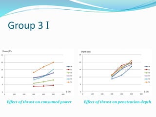 Group 3 I
Effect of thrust on consumed power Effect of thrust on penetration depth
 