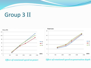 Group 3 II
Effect of rotational speed on power Effect of rotational speed on penetration depth
 