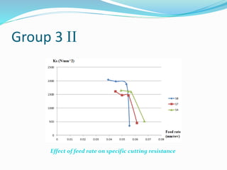Group 3 II
Effect of feed rate on specific cutting resistance
 