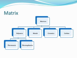 Matrix
Matrices
Polymers
Thermosets Thermoplastics
Metals Ceramics Carbon
 