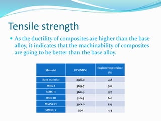 Tensile strength
 As the ductility of composites are higher than the base
alloy, it indicates that the machinability of composites
are going to be better than the base alloy.
Material UTS(MPa)
Engineering strain 𝜺
(%)
Base material 296.0 4.8
MMC I 369.7 5.0
MMC II 362.9 5.7
MMC III 310.5 6.0
MMNC IV 390.0 5.9
MMNC V 350 4.4
 
