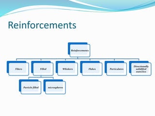 Reinforcements
Reinforcements
Fibers Filled
Particle filled microspheres
Whiskers Flakes Particulates
Directionally
solidified
eutectics
 