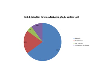 Cost distribution for manufacturing of adie casting tool 
65% 
20% 
5% 
10% 
Machining 
Work material 
Heat treatment 
Assembly and adjustment 
 