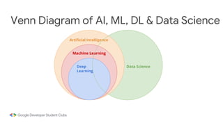 Venn Diagram of AI, ML, DL & Data Science
Artificial Intelligence
Machine Learning
Data Science
Deep
Learning
 