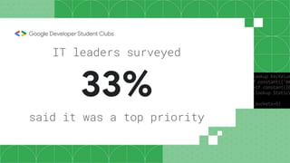 33%
IT leaders surveyed
said it was a top priority
 