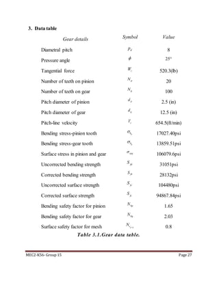 MEC2-K56- Group 15 Page 27
3. Data table
Gear details Symbol Value
Diametral pitch dp 8
Pressure angle  25
Tangential force tW 520.3(lb)
Number of teeth on pinion pN
20
Number of teeth on gear gN
100
Pitch diameter of pinion pd
2.5 (in)
Pitch diameter of gear gd
12.5 (in)
Pitch-line velocity tV 654.5(ft/min)
Bending stress-pinion tooth pb 17027.40psi
Bending stress-gear tooth gb 13859.51psi
Surface stress in pinion and gear cpg
106079.6psi
Uncorrected bending strength '
fb
S
31051psi
Corrected bending strength fbS
28132psi
Uncorrected surface strength '
fc
S
104480psi
Corrected surface strength fc
S
94867.84psi
Bending safety factor for pinion bpN
1.65
Bending safety factor for gear bgN
2.03
Surface safety factor for mesh p gcN  0.8
Table 3.1.Gear data table.
 