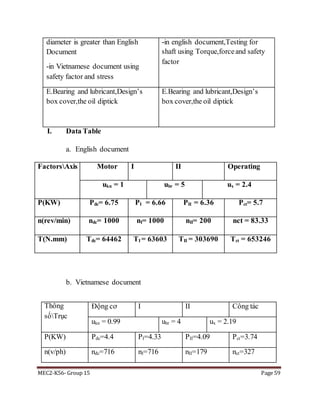 MEC2-K56- Group 15 Page 59
diameter is greater than English
Document
-in Vietnamese document using
safety factor and stress
-in english document,Testing for
shaft using Torque,forceand safety
factor
E.Bearing and lubricant,Design’s
box cover,the oil diptick
E.Bearing and lubricant,Design’s
box cover,the oil diptick
I. Data Table
a. English document
FactorsAxis Motor I II Operating
ukn = 1 ubr = 5 ux = 2.4
P(KW) Pđc= 6.75 PI = 6.66 PII = 6.36 Pct= 5.7
n(rev/min) nđc= 1000 nI= 1000 nII= 200 nct = 83.33
T(N.mm) Tđc= 64462 TI = 63603 TII = 303690 Tct = 653246
b. Vietnamese document
Thông
sốTrục
Động cơ I II Công tác
ukn = 0.99 ubr = 4 ux = 2.19
P(KW) Pđc=4.4 PI=4.33 PII=4.09 Pct=3.74
n(v/ph) nđc=716 nI=716 nII=179 nct=327
 