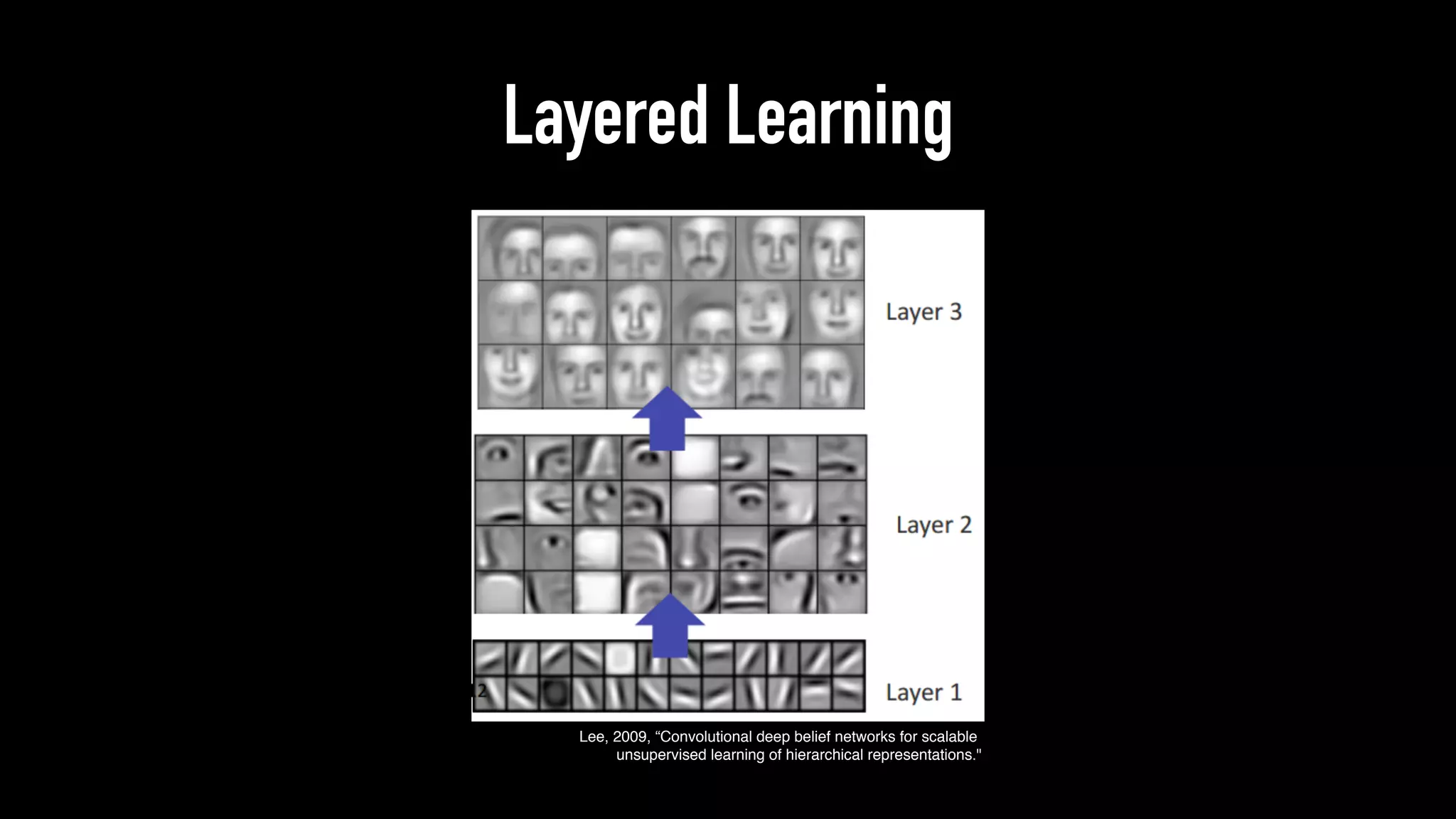 Layered Learning
Lee, 2009, “Convolutional deep belief networks for scalable
unsupervised learning of hierarchical representations."
 