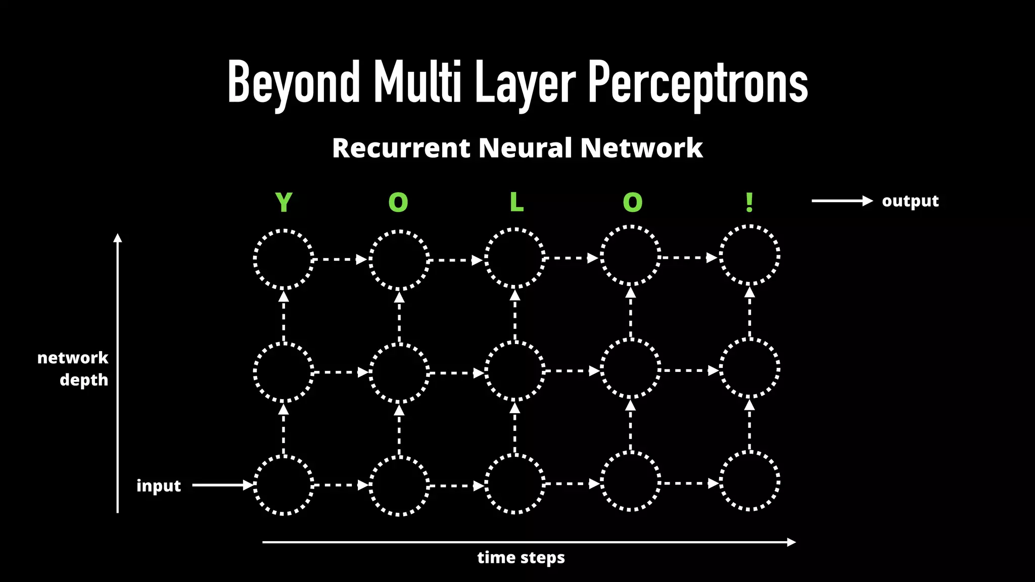Beyond Multi Layer Perceptrons
Recurrent Neural Network
input
output
time steps
network
depth
Y O L O !
 