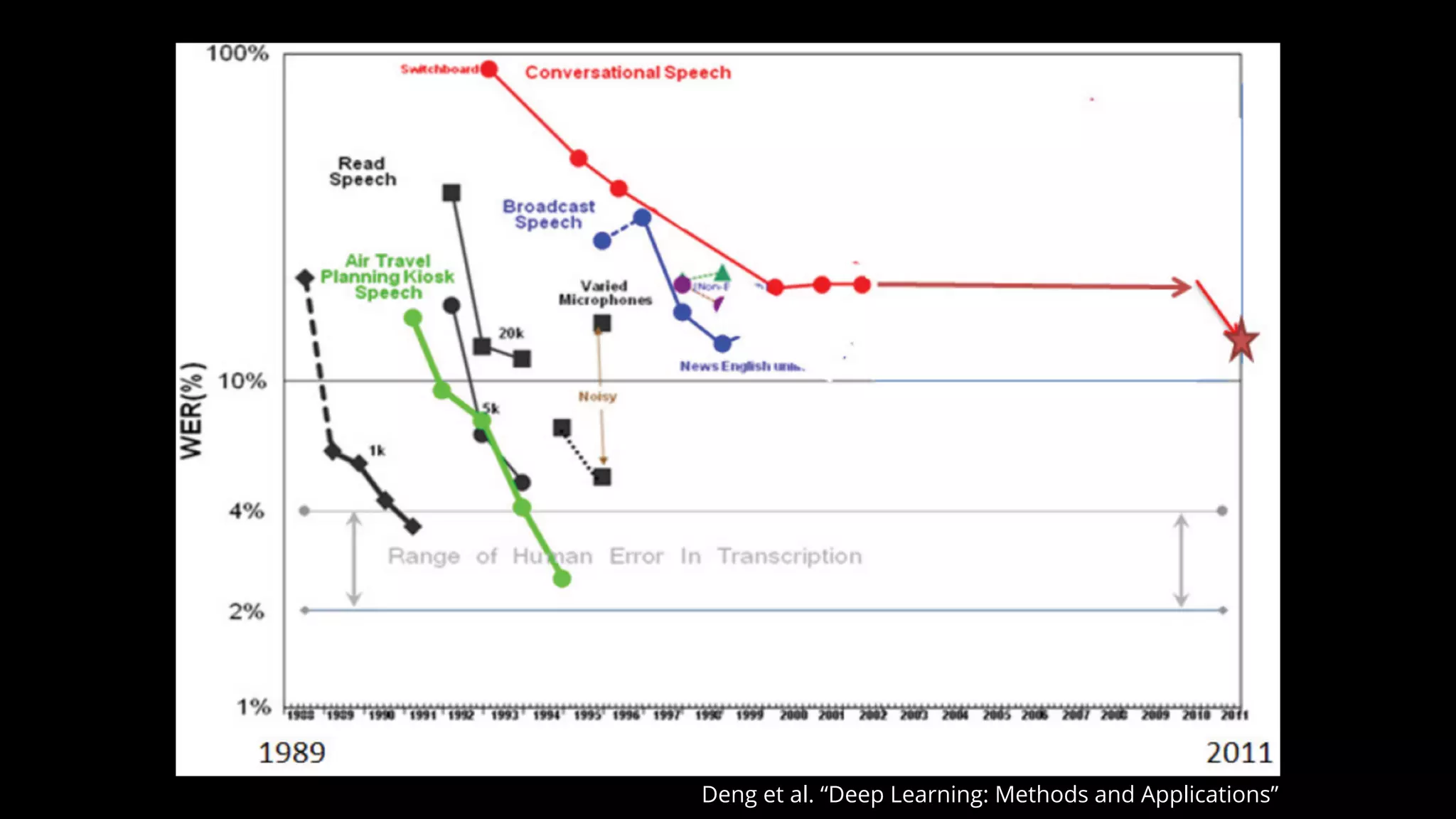 Deng et al. “Deep Learning: Methods and Applications”
 
