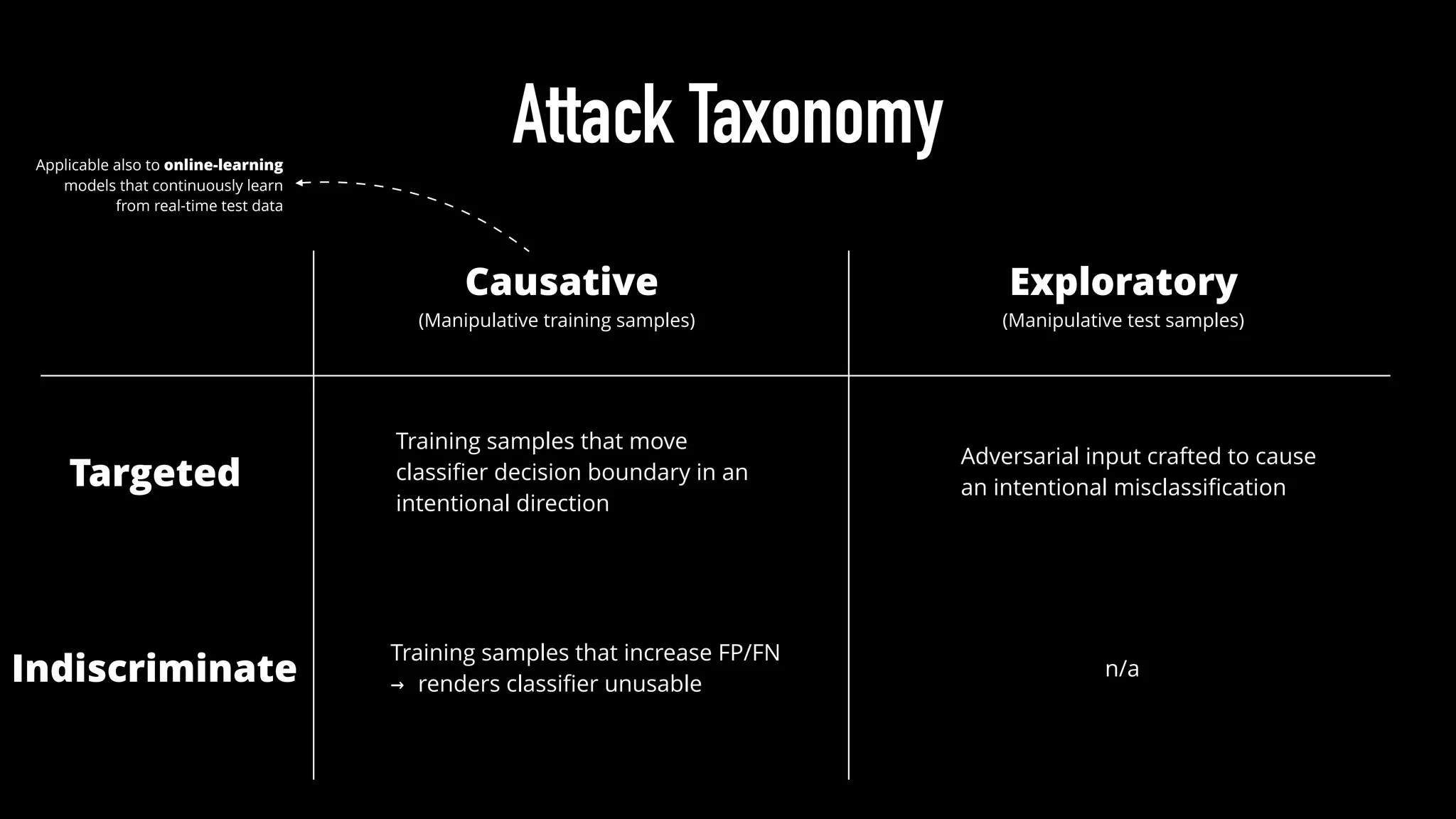 Attack Taxonomy
ExploratoryCausative
(Manipulative test samples)
Applicable also to online-learning
models that continuously learn
from real-time test data
(Manipulative training samples)
Targeted
Indiscriminate
Training samples that move
classiﬁer decision boundary in an
intentional direction
Training samples that increase FP/FN
→ renders classiﬁer unusable
Adversarial input crafted to cause
an intentional misclassiﬁcation
n/a
 