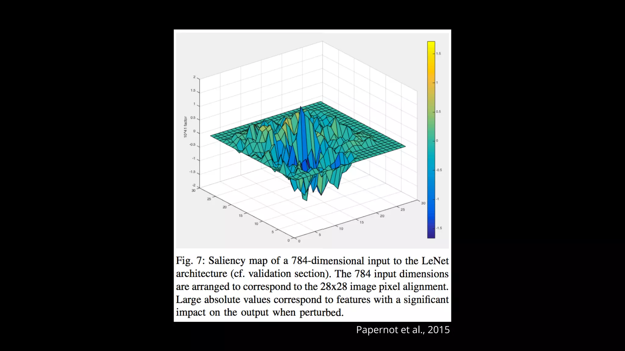 Papernot et al., 2015
 