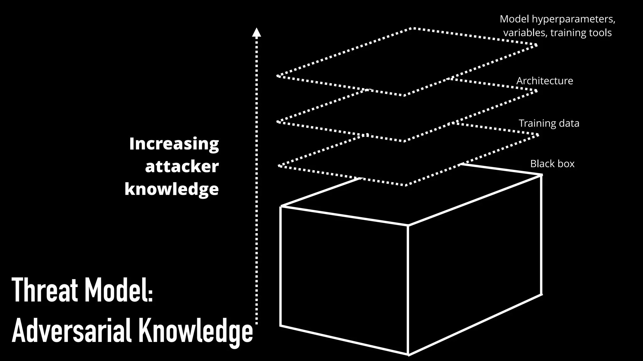 Threat Model:
Adversarial Knowledge
Model hyperparameters,
variables, training tools
Architecture
Training data
Black box
Increasing
attacker
knowledge
 
