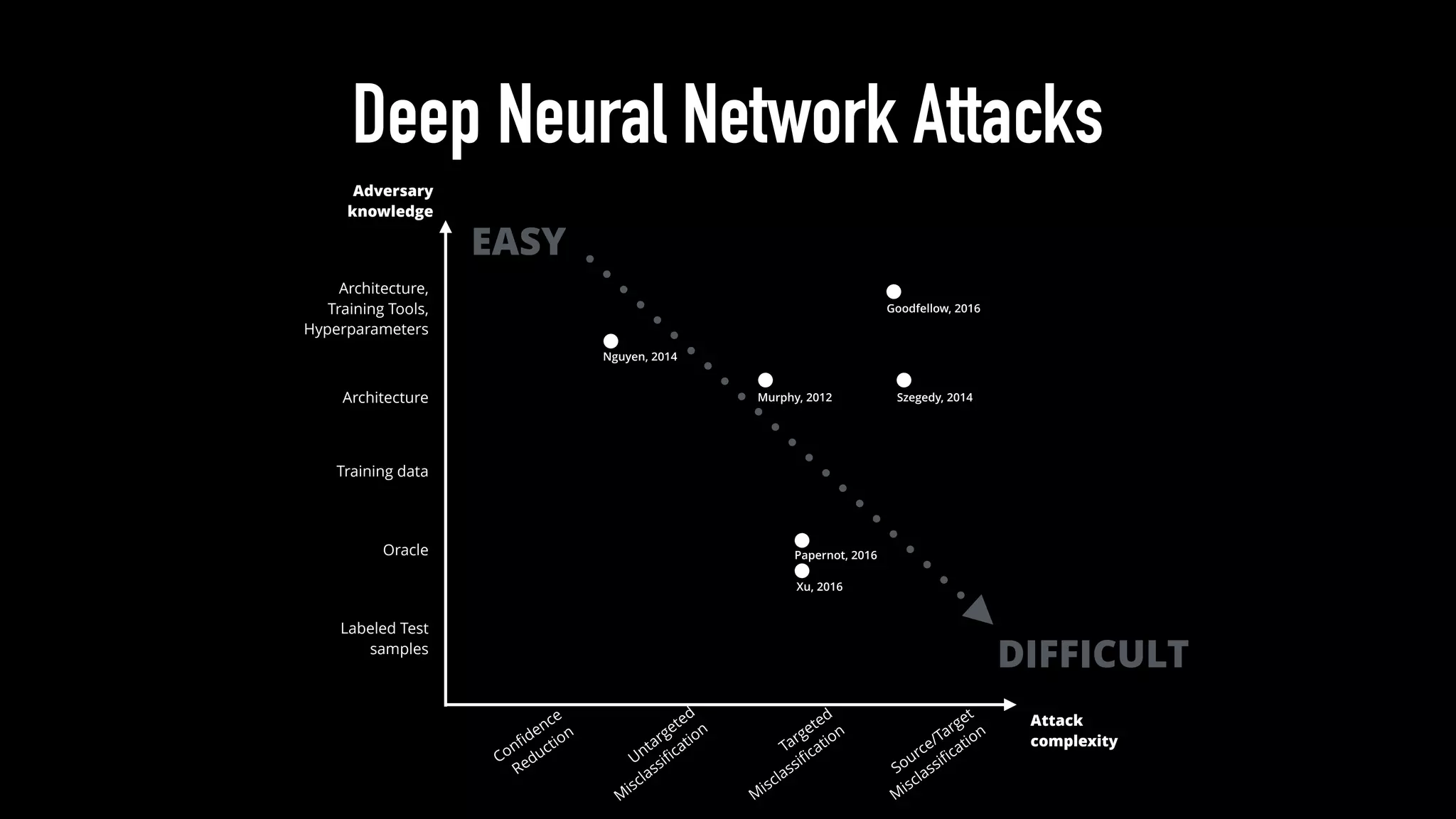 Deep Neural Network Attacks
Adversary
knowledge
Attack
complexity
DIFFICULT
EASY
Architecture,
Training Tools,
Hyperparameters
Architecture
Training data
Oracle
Labeled Test
samples
Conﬁdence
Reduction
Untargeted
M
isclassiﬁcation
Targeted
M
isclassiﬁcation
Source/Target
M
isclassiﬁcation
Murphy, 2012 Szegedy, 2014
Papernot, 2016
Goodfellow, 2016
Xu, 2016
Nguyen, 2014
 