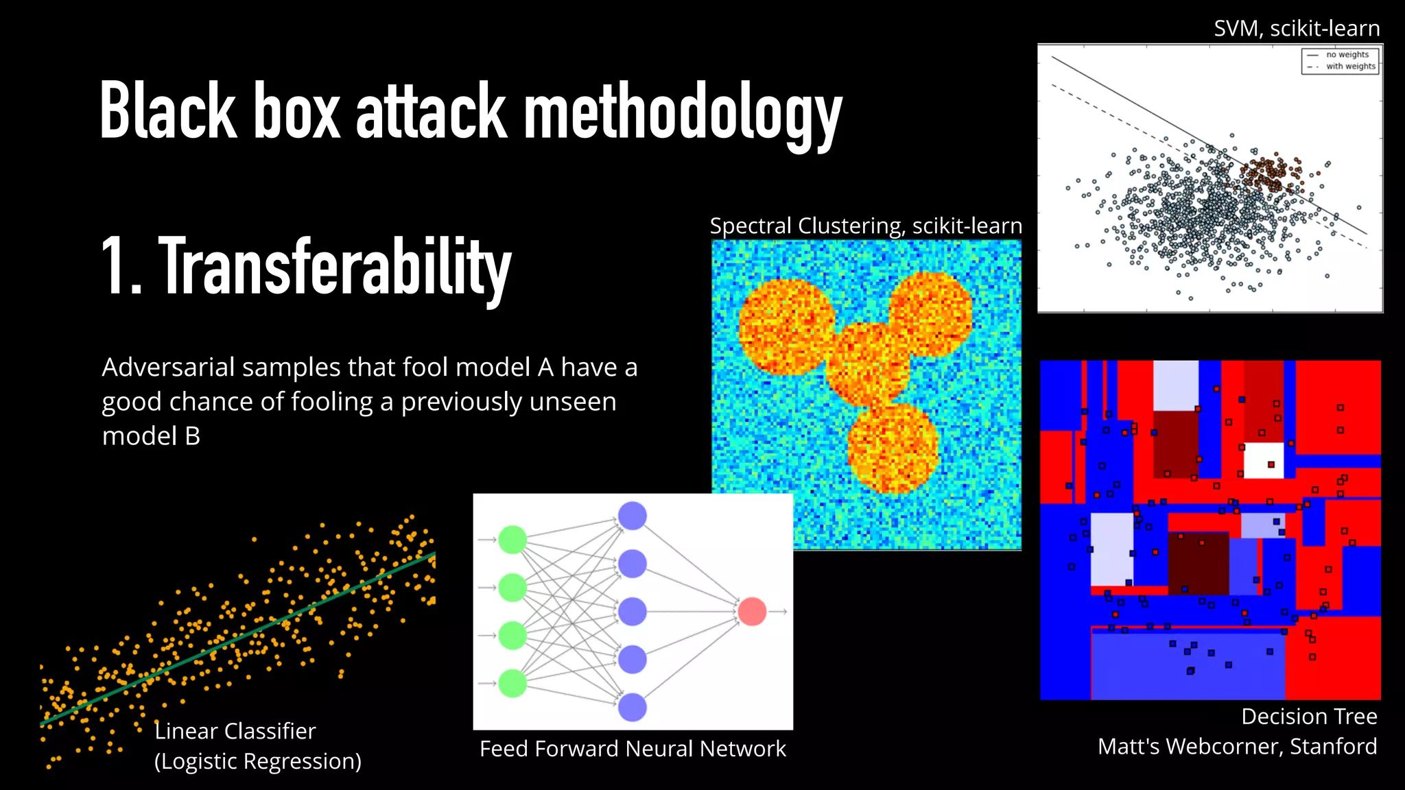 Black box attack methodology
1. Transferability
Adversarial samples that fool model A have a
good chance of fooling a previously unseen
model B
SVM, scikit-learn
Decision Tree
Matt's Webcorner, Stanford
Linear Classiﬁer
(Logistic Regression)
Spectral Clustering, scikit-learn
Feed Forward Neural Network
 