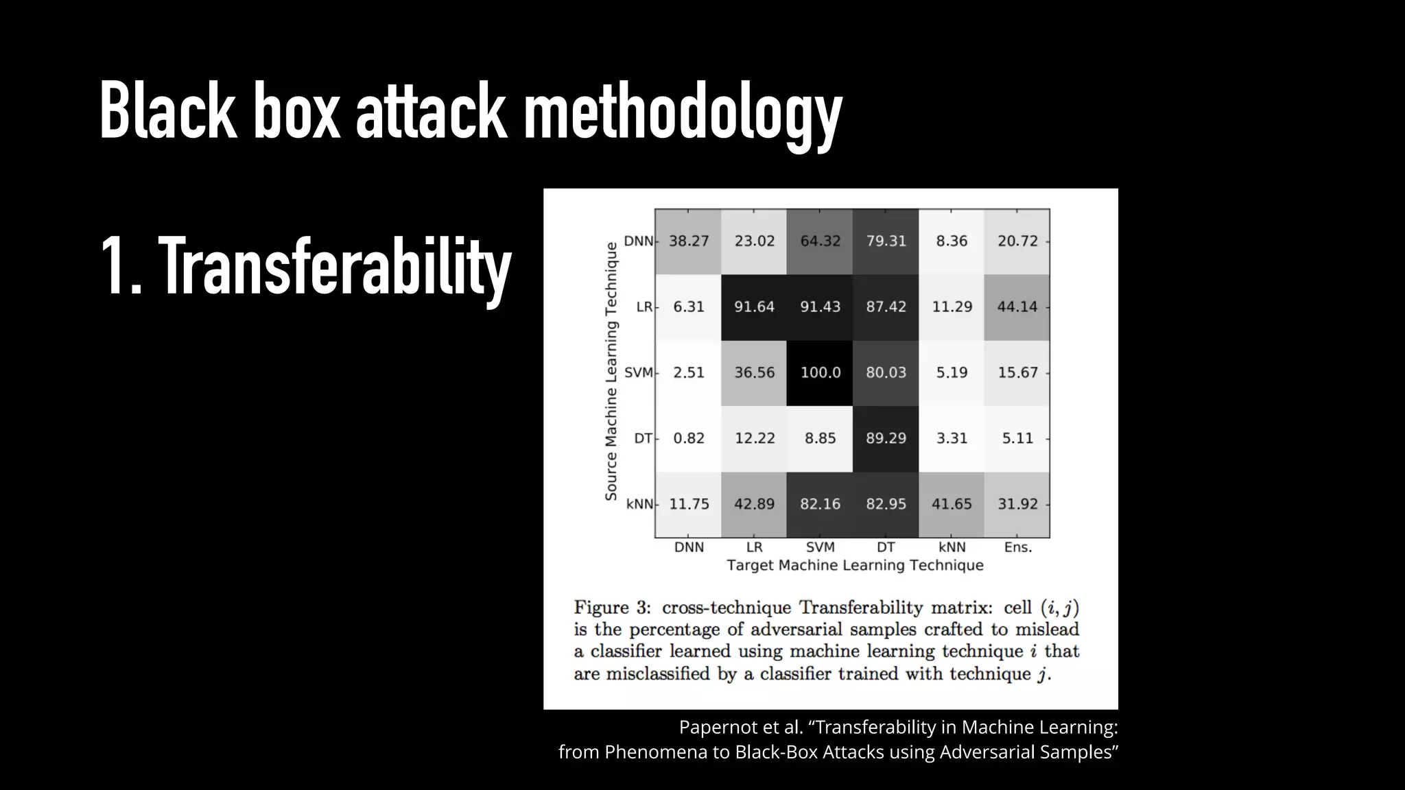 Black box attack methodology
1. Transferability
Papernot et al. “Transferability in Machine Learning:
from Phenomena to Black-Box Attacks using Adversarial Samples”
 