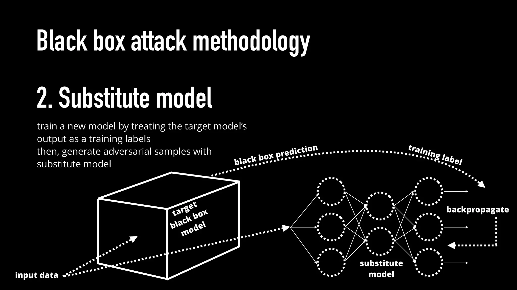 Black box attack methodology
2. Substitute model
train a new model by treating the target model’s
output as a training labels
then, generate adversarial samples with
substitute model
input data
target
black box
model
training label
backpropagate
black box prediction
substitute
model
 