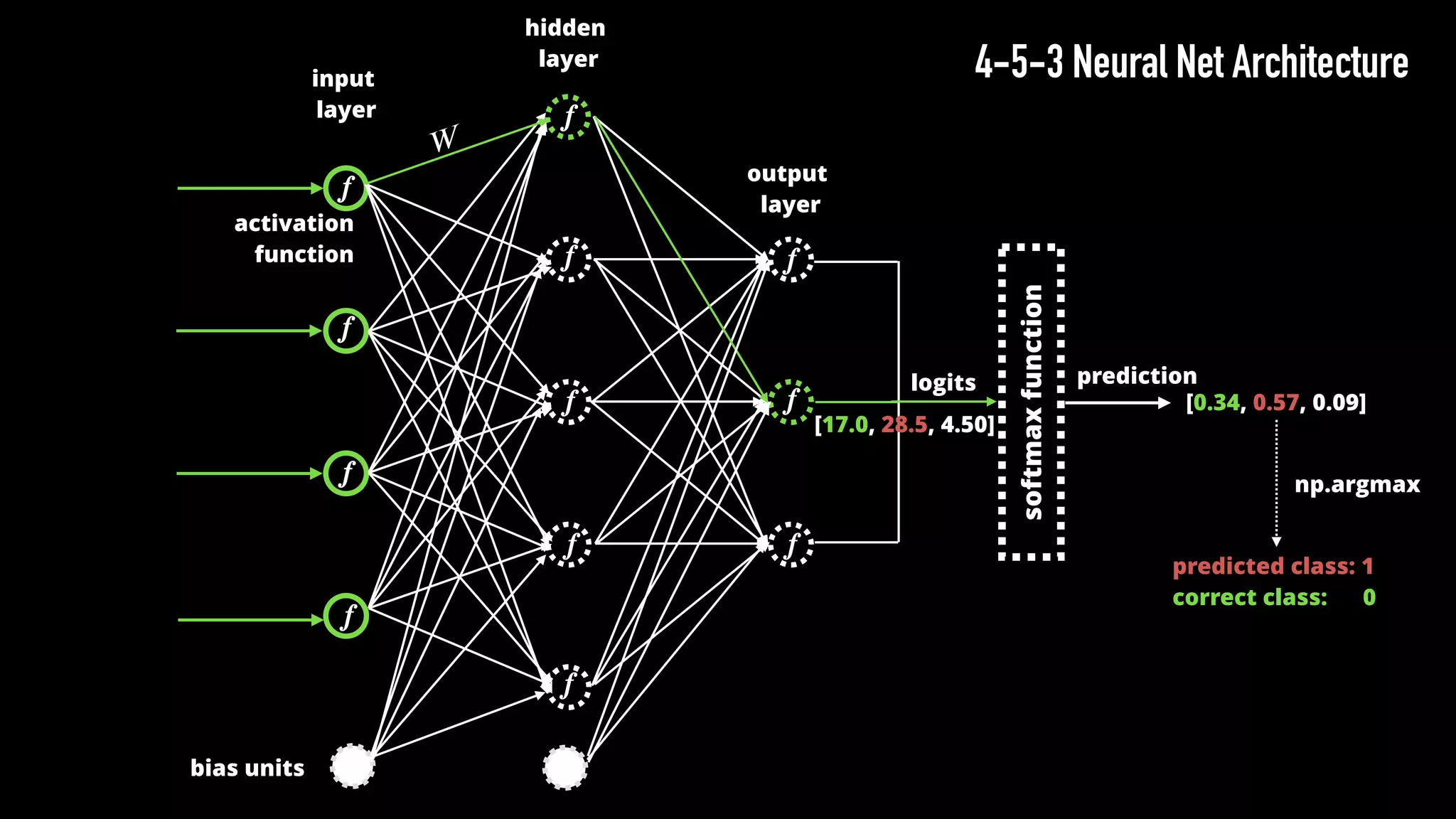 softmaxfunction
[0.34, 0.57, 0.09]
predicted class: 1
correct class: 0
np.argmax
logits prediction
𝒇
hidden
layer
input
layer
output
layer
𝑊
activation
function
bias units
4-5-3 Neural Net Architecture
[17.0, 28.5, 4.50]
𝒇
𝒇
𝒇
𝒇
𝒇
𝒇
𝒇
𝒇
𝒇
𝒇
𝒇
 