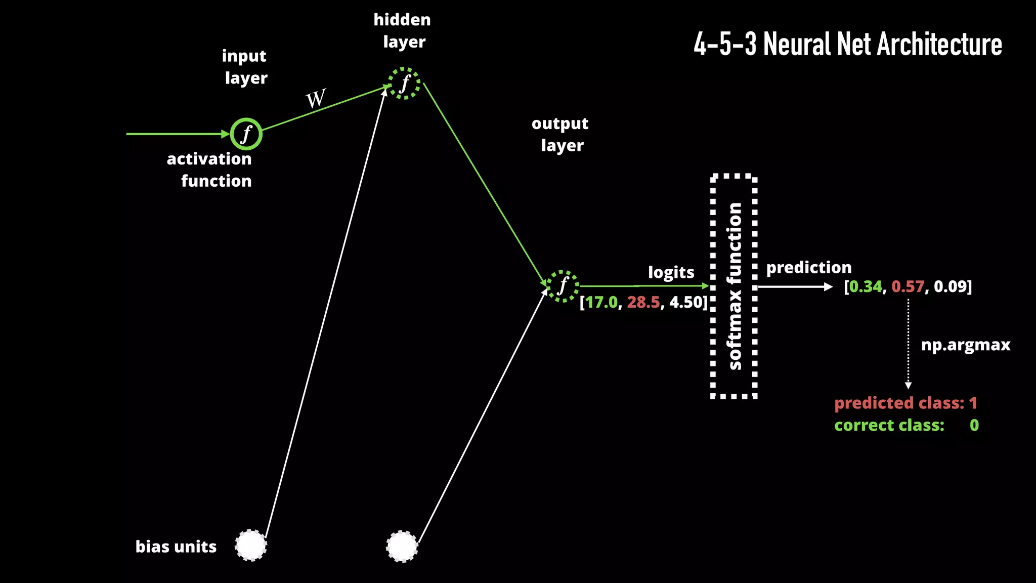 softmaxfunction
[0.34, 0.57, 0.09]
predicted class: 1
correct class: 0
np.argmax
logits prediction
𝒇
hidden
layer
input
layer
output
layer
𝑊
activation
function
bias units
4-5-3 Neural Net Architecture
[17.0, 28.5, 4.50]
𝒇
𝒇
 